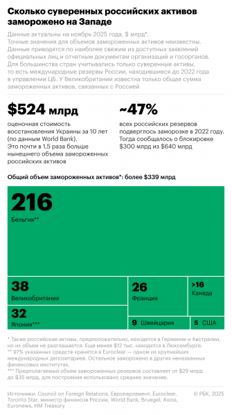 Как распределены российские замороженные активы в западных странах - новостной портал st-piter.ru