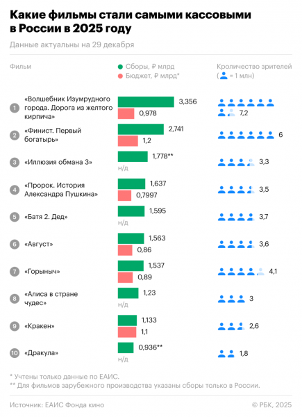 Какие фильмы чаще всего смотрели в 2025 году в кино - новостной портал st-piter.ru