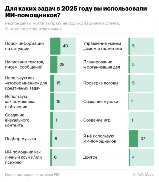 Какие платные сервисы выбирали читатели РБК в 2025 году. Итоги опроса - новостной портал st-piter.ru