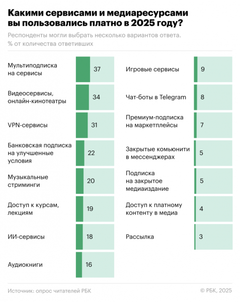 Какие платные сервисы выбирали читатели РБК в 2025 году. Итоги опроса - новостной портал st-piter.ru