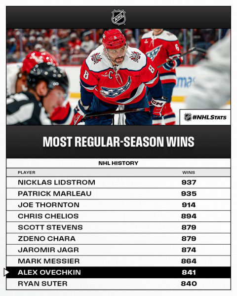 Овечкин вошел в топ-9 по победам в НХЛ - новостной портал st-piter.ru