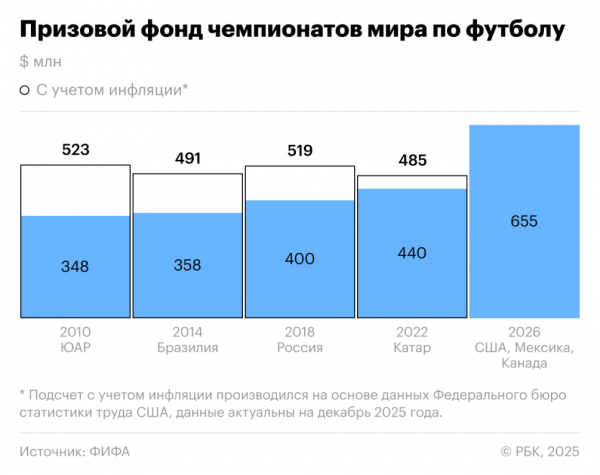Сколько заработают участники чемпионата мира по футболу - новостной портал st-piter.ru