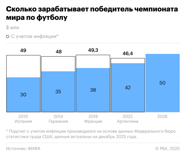 Сколько заработают участники чемпионата мира по футболу - новостной портал st-piter.ru