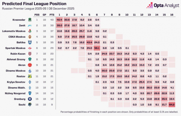 Суперкомпьютер назвал двух главных претендентов на чемпионство в РПЛ - новостной портал st-piter.ru