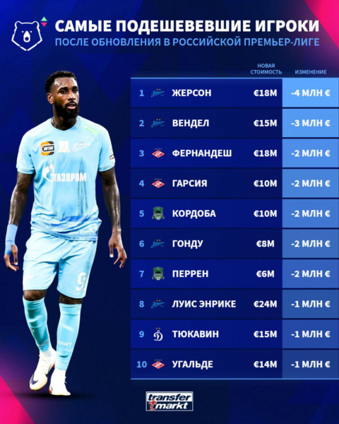 Transfermarkt назвал самых дорогих игроков РПЛ по итогам половины сезона - новостной портал st-piter.ru