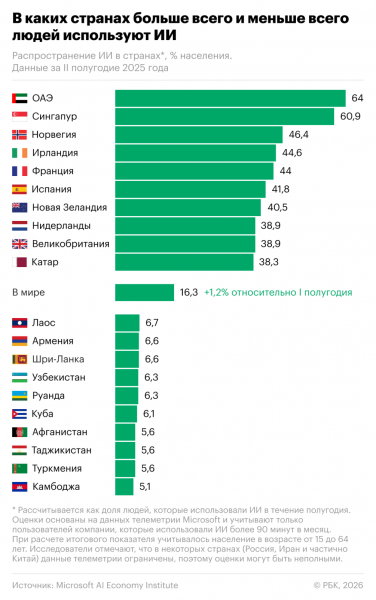 Какие страны лидируют по уровню внедрения ИИ. Карта - новостной портал st-piter.ru