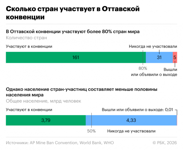 Какие страны вышли из конвенции по противопехотным минам. Инфографика - новостной портал st-piter.ru