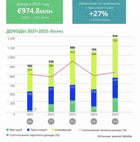 Какой футбольный клуб заработал больше всех в мире - новостной портал st-piter.ru