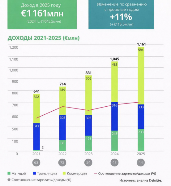 Какой футбольный клуб заработал больше всех в мире - новостной портал st-piter.ru