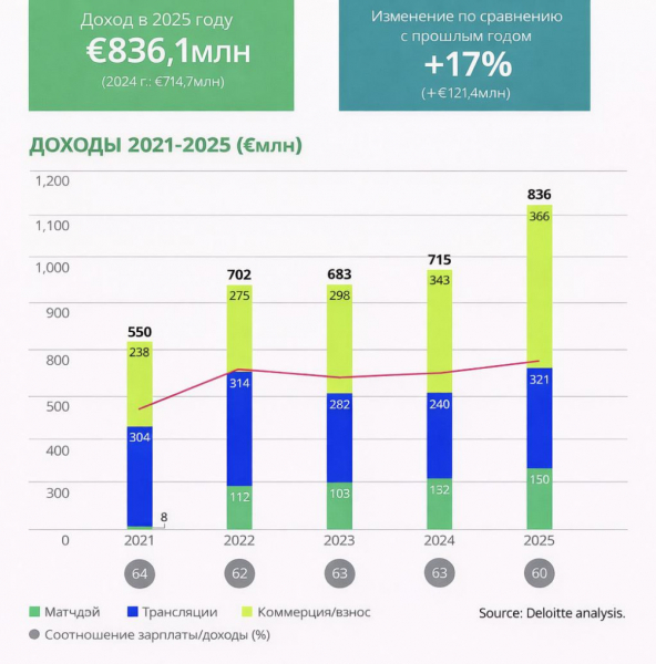 Какой футбольный клуб заработал больше всех в мире - новостной портал st-piter.ru