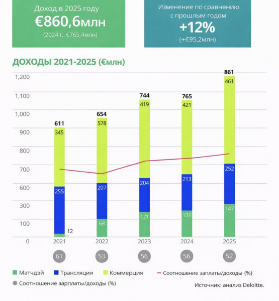 Какой футбольный клуб заработал больше всех в мире - новостной портал st-piter.ru