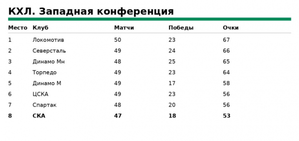 Петербургский СКА объявил об увольнениях после серии поражений - новостной портал st-piter.ru