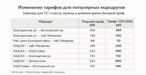 В Петербурге повысили часть тарифов ЗСД - новостной портал st-piter.ru