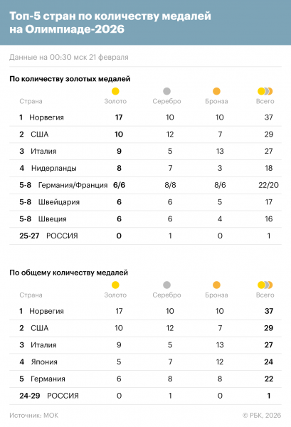 Гол за 36 секунд до конца вывел Канаду в финал. Что происходит на Играх - новостной портал st-piter.ru