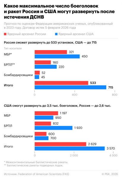Как Россия и США могут развернуть свои силы после ДСНВ. Инфографика - новостной портал st-piter.ru