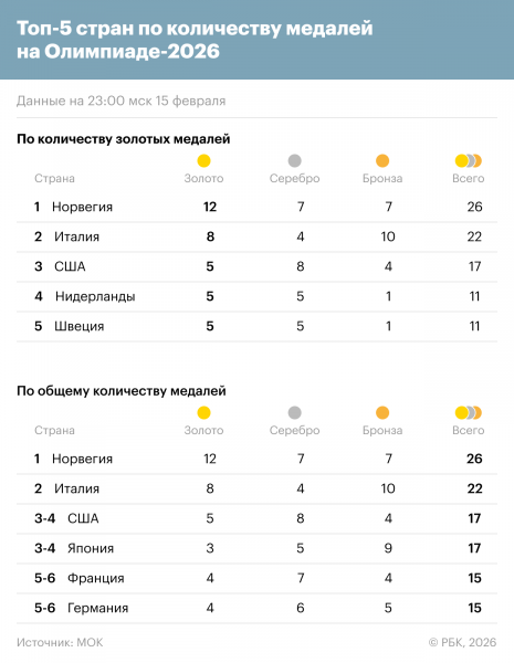 &laquo;На Играх опасные трассы&raquo;. Что происходит на Олимпиаде - новостной портал st-piter.ru