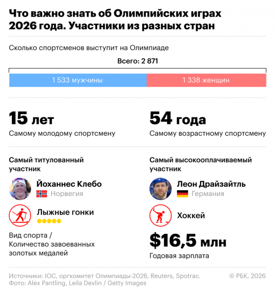 Обрусевшие США и прощание легенды. Что важно знать об Олимпиаде-2026 - новостной портал st-piter.ru