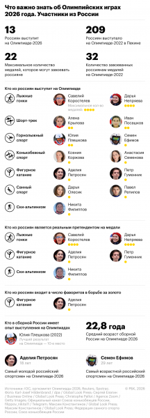 Обрусевшие США и прощание легенды. Что важно знать об Олимпиаде-2026 - новостной портал st-piter.ru