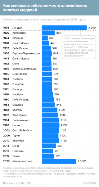 Почему золотая медаль Олимпиады в два раза побила рекорд стоимости - новостной портал st-piter.ru