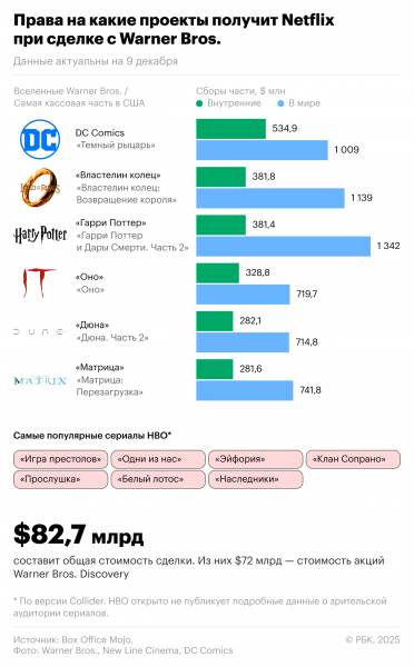 Reuters узнал о шансе Netflix повысить ставки в борьбе за Warner Bros. - новостной портал st-piter.ru