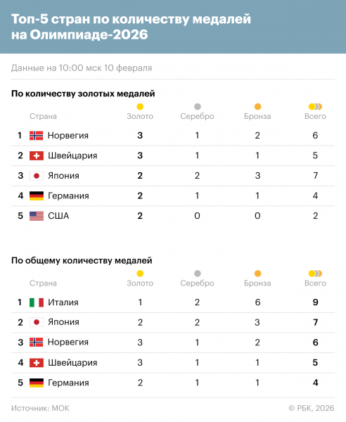 Российские лыжники выбыли после первой гонки. Что происходит на Олимпиаде - новостной портал st-piter.ru
