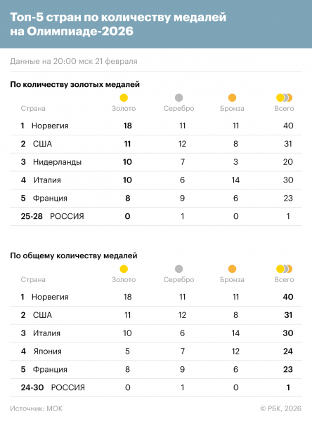 У России новый антирекорд. Что происходит на Олимпиаде - новостной портал st-piter.ru