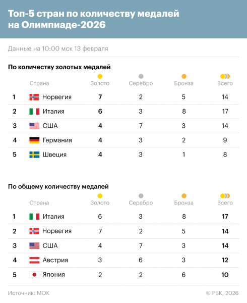 Выиграет&nbsp;ли россиянин медаль для Польши. Что происходит на Олимпиаде - новостной портал st-piter.ru