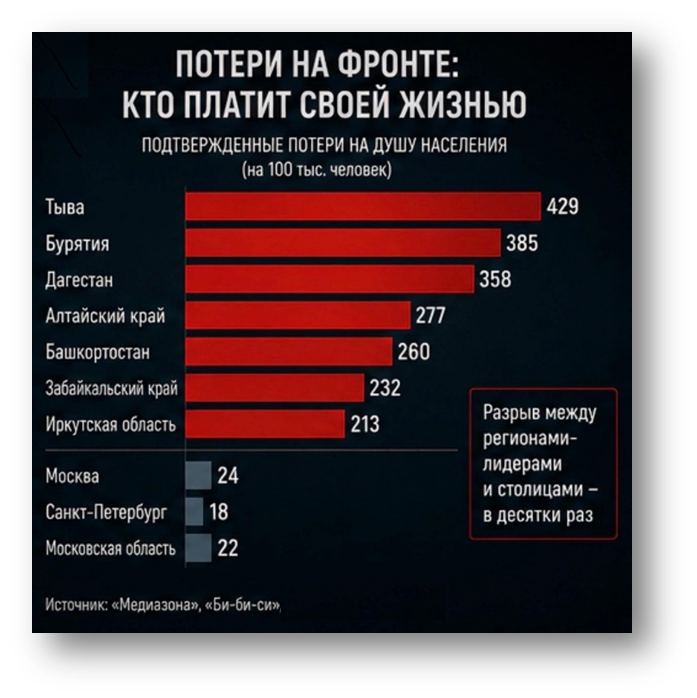 image-2 Кто на самом деле воюет: Карта скрытой демографической чистки регионов как прямое следствие СВО